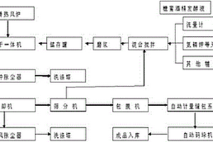 糖蜜酒精發(fā)酵液綜合利用的方法