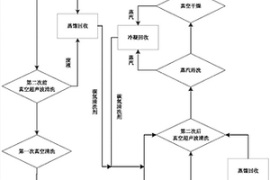 洗浴用品的除蠟清洗工藝