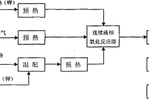 連續(xù)液相氧化反應(yīng)塔生產(chǎn)鉻酸鹽的制備工藝