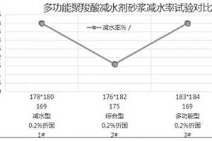 聚羧酸減水劑及制備方法