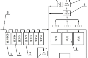 鍍硬鉻生產(chǎn)線鉻酸循環(huán)回收處理系統(tǒng)及工藝