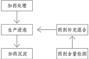 制革準(zhǔn)備與鞣制工段廢液分段循環(huán)系統(tǒng)及其使用方法