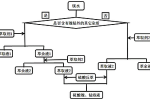 鎂水中回收鎳、鈷的方法