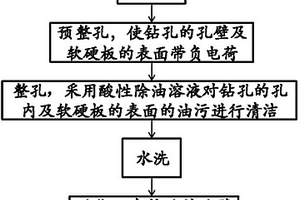 HDI軟硬板孔化工藝