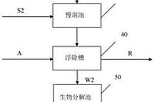 封閉式水處理系統(tǒng)