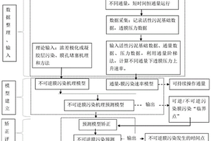 基于模型預(yù)測(cè)的不可逆膜污染識(shí)別方法、系統(tǒng)及存儲(chǔ)介質(zhì)