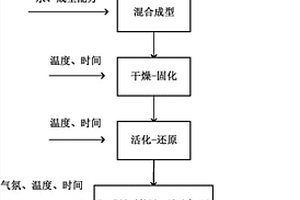 由赤泥與煤/炭制備鐵?活性炭復(fù)合材料的方法