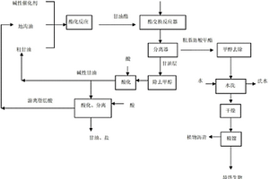 利用高酸值油脂制備生物柴油的方法