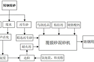 由再生材料制備鑄鋼用覆膜砂的方法