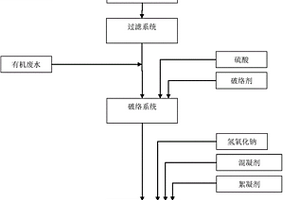 有機廢液處理工藝