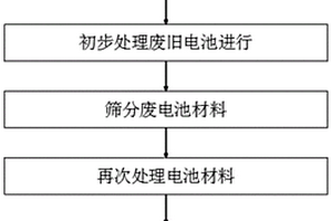 廢舊電池回收處理方法