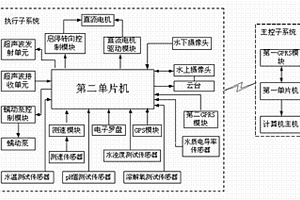 無線遙控的自動采樣監(jiān)測船