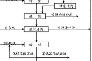 含鎳廢液中回收鎳的處理方法