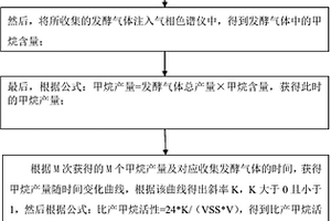 測(cè)定污泥比產(chǎn)甲烷活性的方法