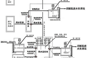 焦化廠區(qū)外排合格雨排水自動管控系統(tǒng)