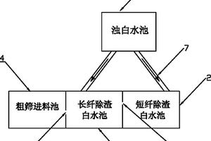 造紙長短纖篩選的白水回收系統(tǒng)