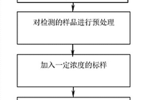 萘二磺酸同分異構(gòu)體的檢測(cè)方法