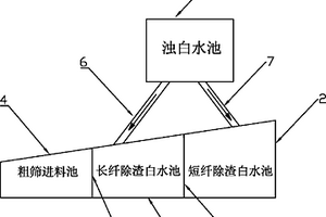 造紙長(zhǎng)短纖篩選的白水回收系統(tǒng)