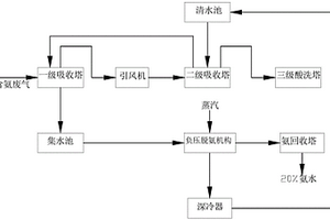 含氨廢氣凈化回收裝置