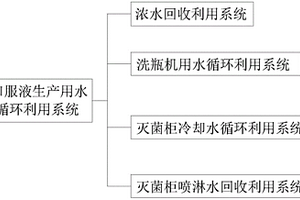 口服液生產用水循環(huán)利用系統(tǒng)