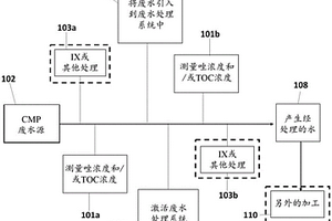 唑類的處理