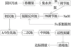 污水處理的節(jié)能工藝流程