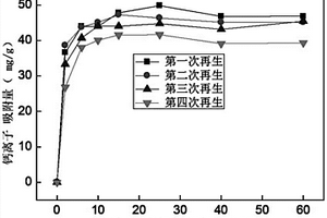 鈣離子吸附劑的再生方法