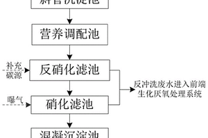 抑制非絲狀菌膨脹的生化尾水生物脫氮方法