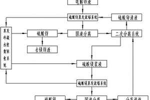 鋅電解液中鋅鎂的循環(huán)蒸發(fā)結(jié)晶分離方法