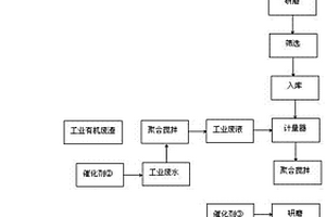 有機廢棄物制漿再利用的工藝