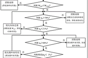 玻璃基板生產(chǎn)水足跡核算與在線控制方法