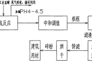 用粉煤灰生產(chǎn)聚合氯化鋁的工藝方法