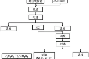 從廢NbTaZr合金中回收鈮的方法