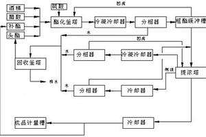 乙酸乙酯的制備方法