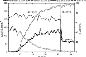 常溫低氨氮CSTR部分亞硝化出水氮素比例調(diào)控方法