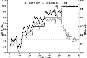 序批式全程自養(yǎng)脫氮顆粒污泥的高效運(yùn)行方法