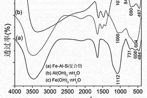 催化NaBH<sub>4</sub>同步產(chǎn)氫、除Cr(Ⅵ)的方法