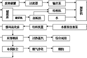 高濃度有機(jī)廢物無害化處理系統(tǒng)及其工藝