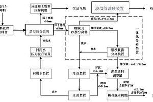 城市機(jī)掃垃圾分離和減量化處理方法及裝置