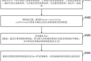 基于協(xié)同過濾的環(huán)境污染損失估計(jì)方法