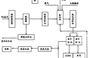 水合肼副產(chǎn)5%鹽水處理回用方法