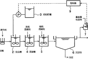 重金屬捕集劑的加藥控制方法