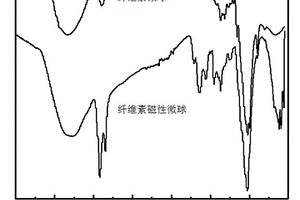 改善桉木纖維反應(yīng)活性制得的纖維素磁性微球及其制備方法和應(yīng)用