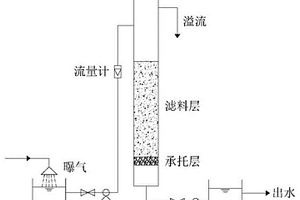 功能化深度除錳濾料的制備方法及其應(yīng)用