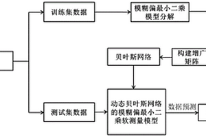 基于動(dòng)態(tài)貝葉斯網(wǎng)絡(luò)的模糊PLS建模方法