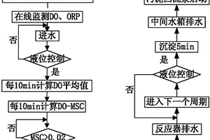 通過(guò)過(guò)程控制富集亞硝態(tài)氮氧化菌顆粒污泥的方法