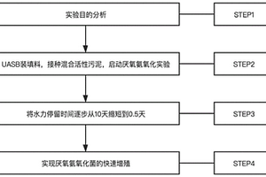 厭氧氨氧化菌快速增殖方法