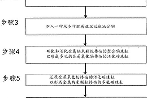 制備催化劑的方法及其用途