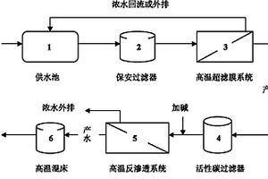 熱水膜法凈化和回用工藝