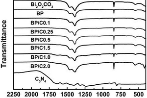 Bi2O2CO3/PPy/g?C3N4復(fù)合光催化劑及其制備方法和應(yīng)用